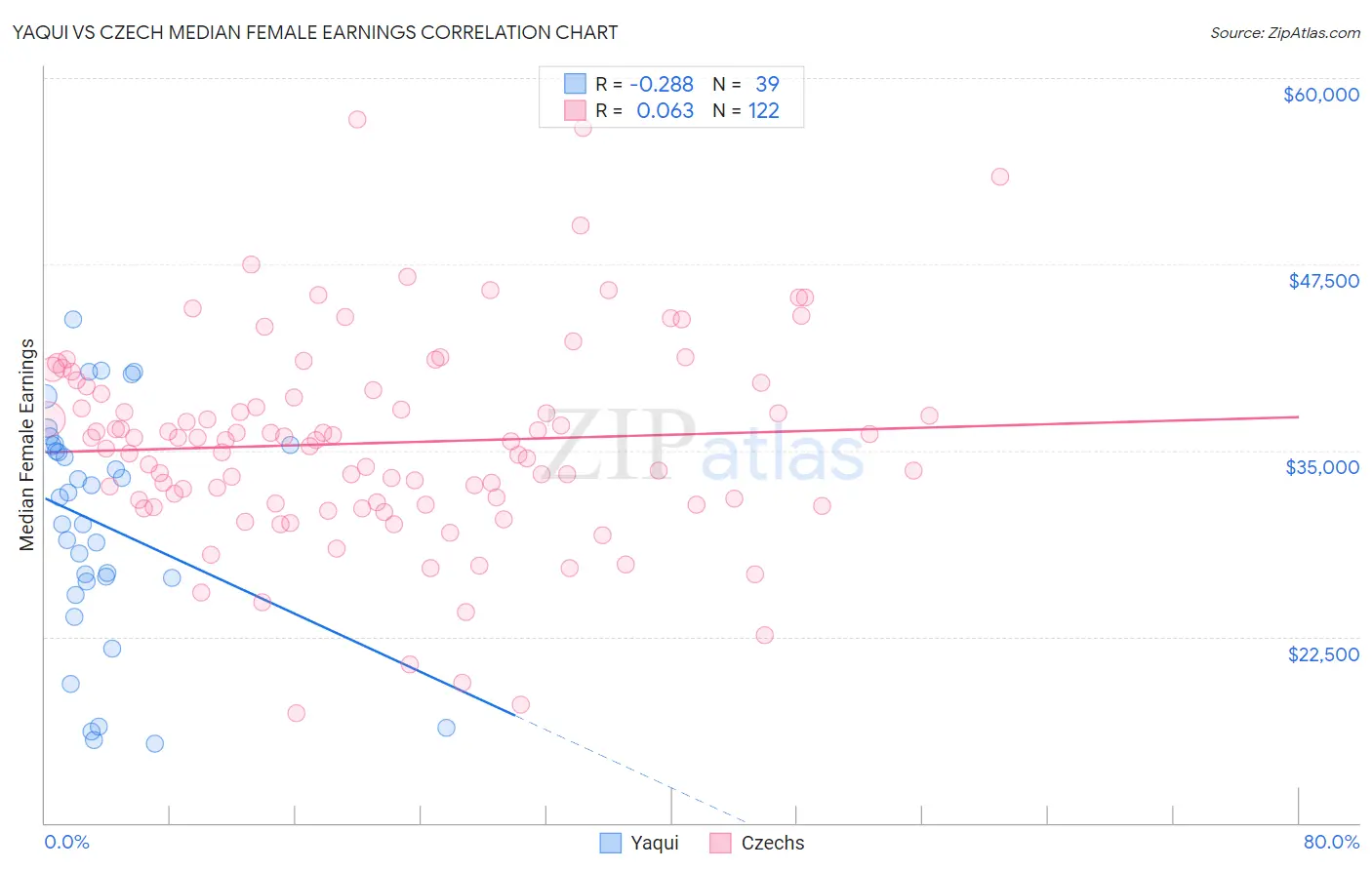 Yaqui vs Czech Median Female Earnings