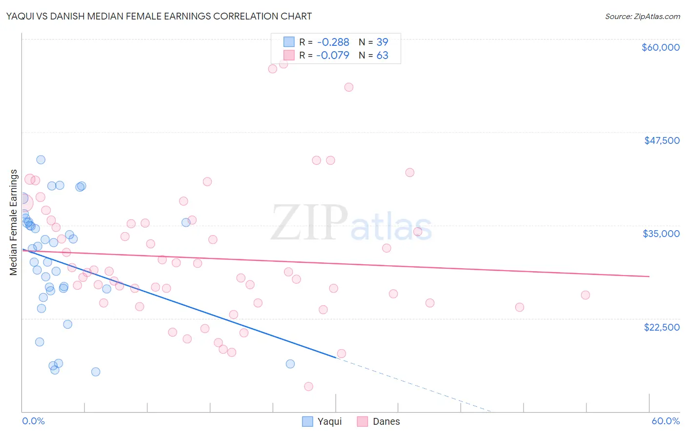 Yaqui vs Danish Median Female Earnings