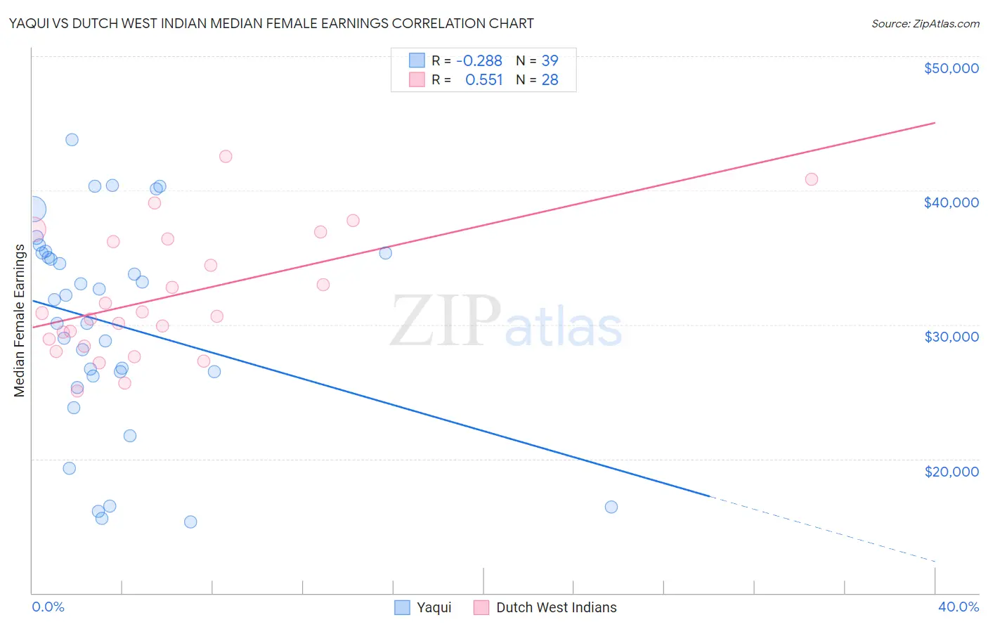 Yaqui vs Dutch West Indian Median Female Earnings