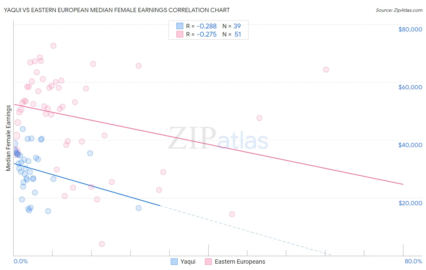 Yaqui vs Eastern European Median Female Earnings