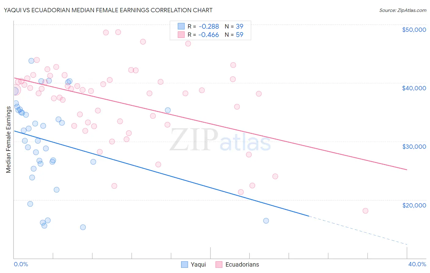Yaqui vs Ecuadorian Median Female Earnings