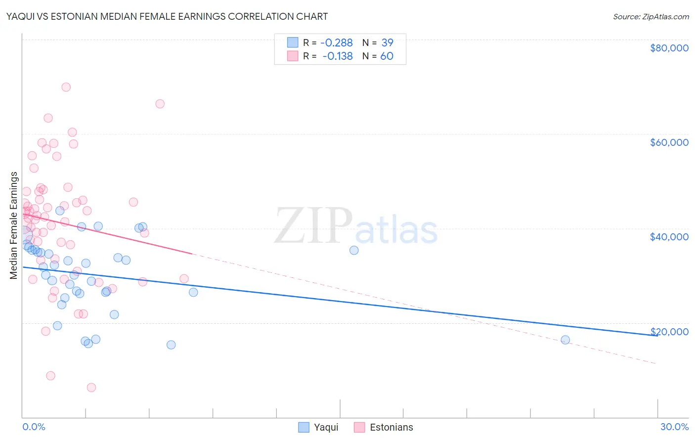 Yaqui vs Estonian Median Female Earnings