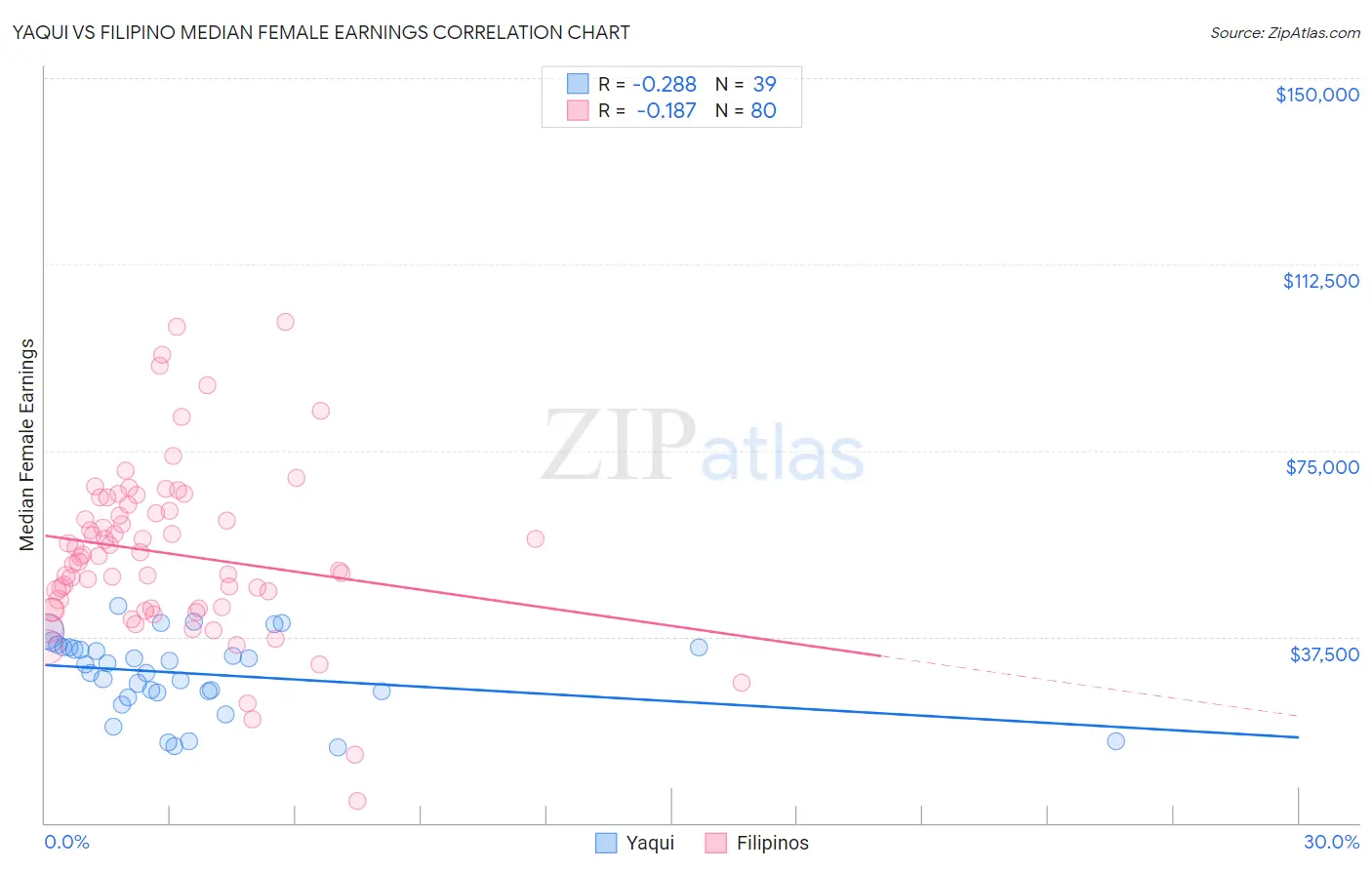 Yaqui vs Filipino Median Female Earnings