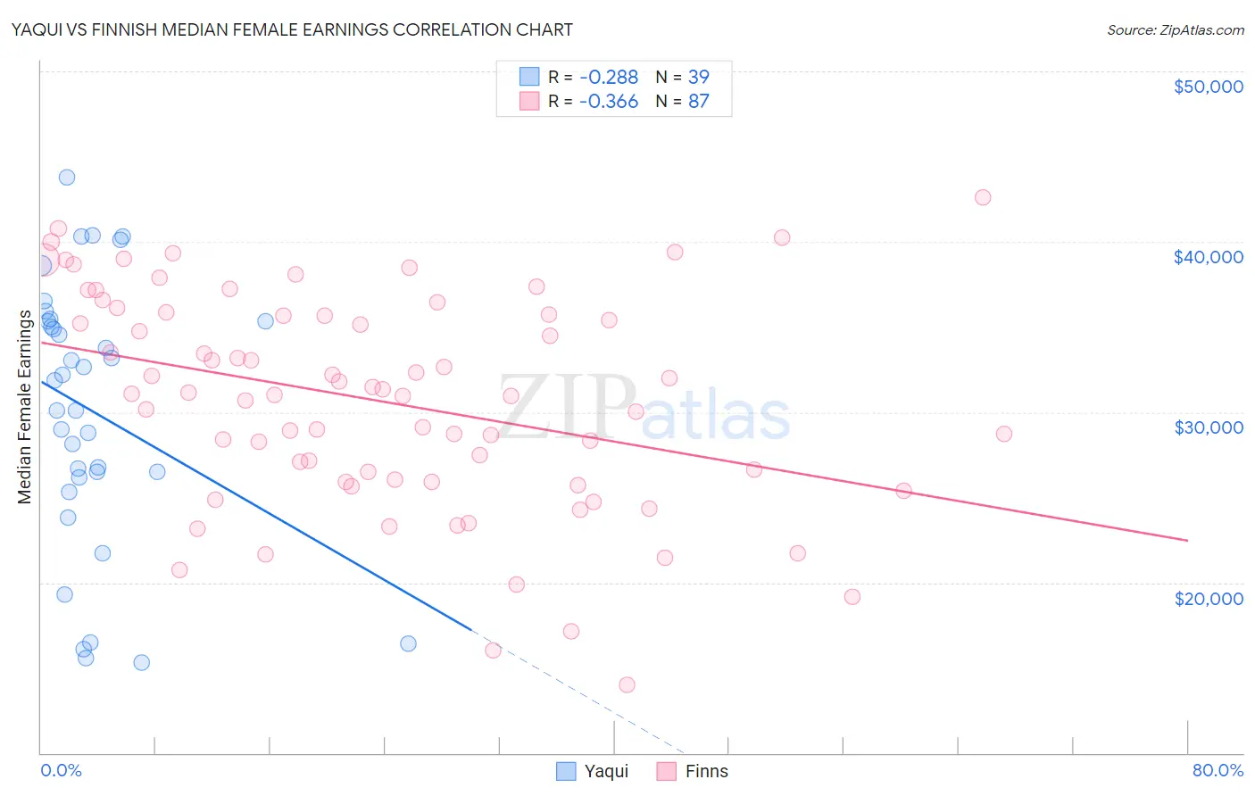 Yaqui vs Finnish Median Female Earnings