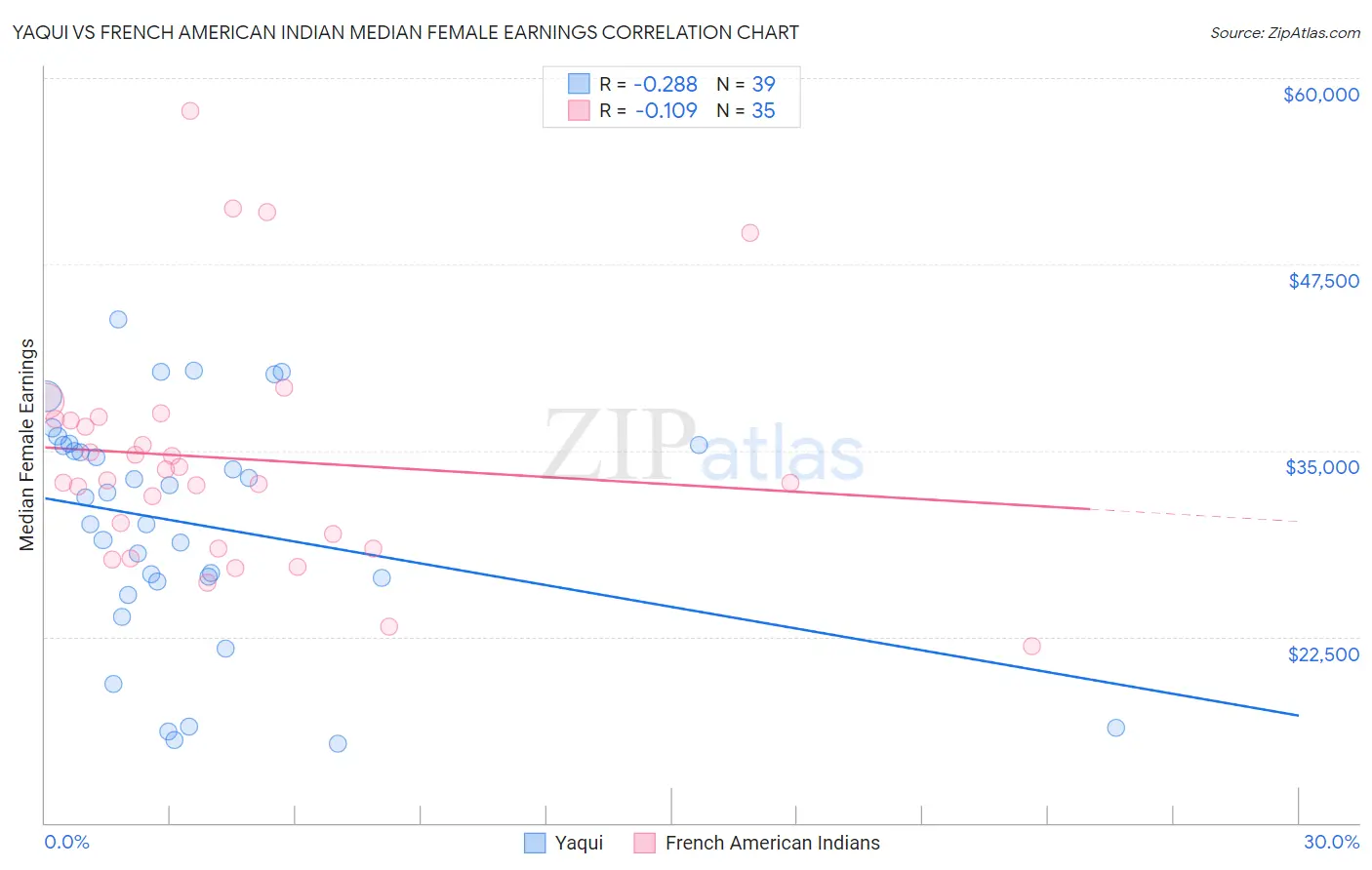 Yaqui vs French American Indian Median Female Earnings