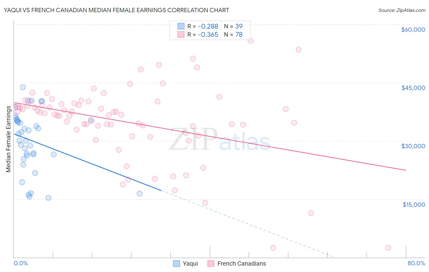 Yaqui vs French Canadian Median Female Earnings