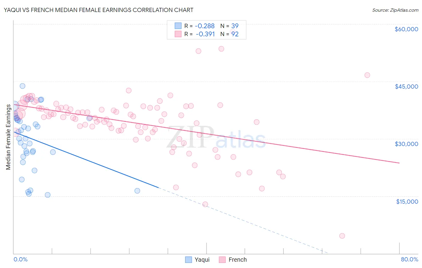 Yaqui vs French Median Female Earnings