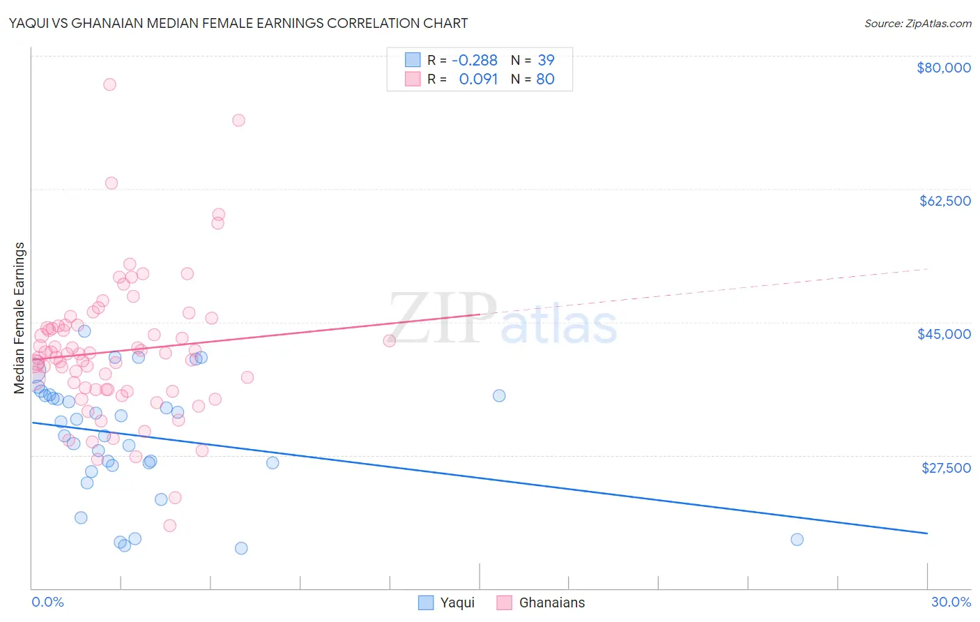 Yaqui vs Ghanaian Median Female Earnings