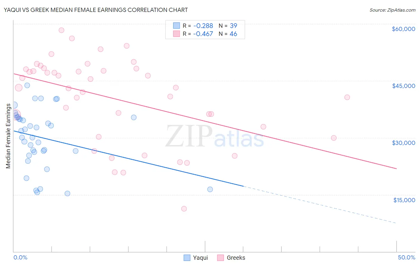 Yaqui vs Greek Median Female Earnings