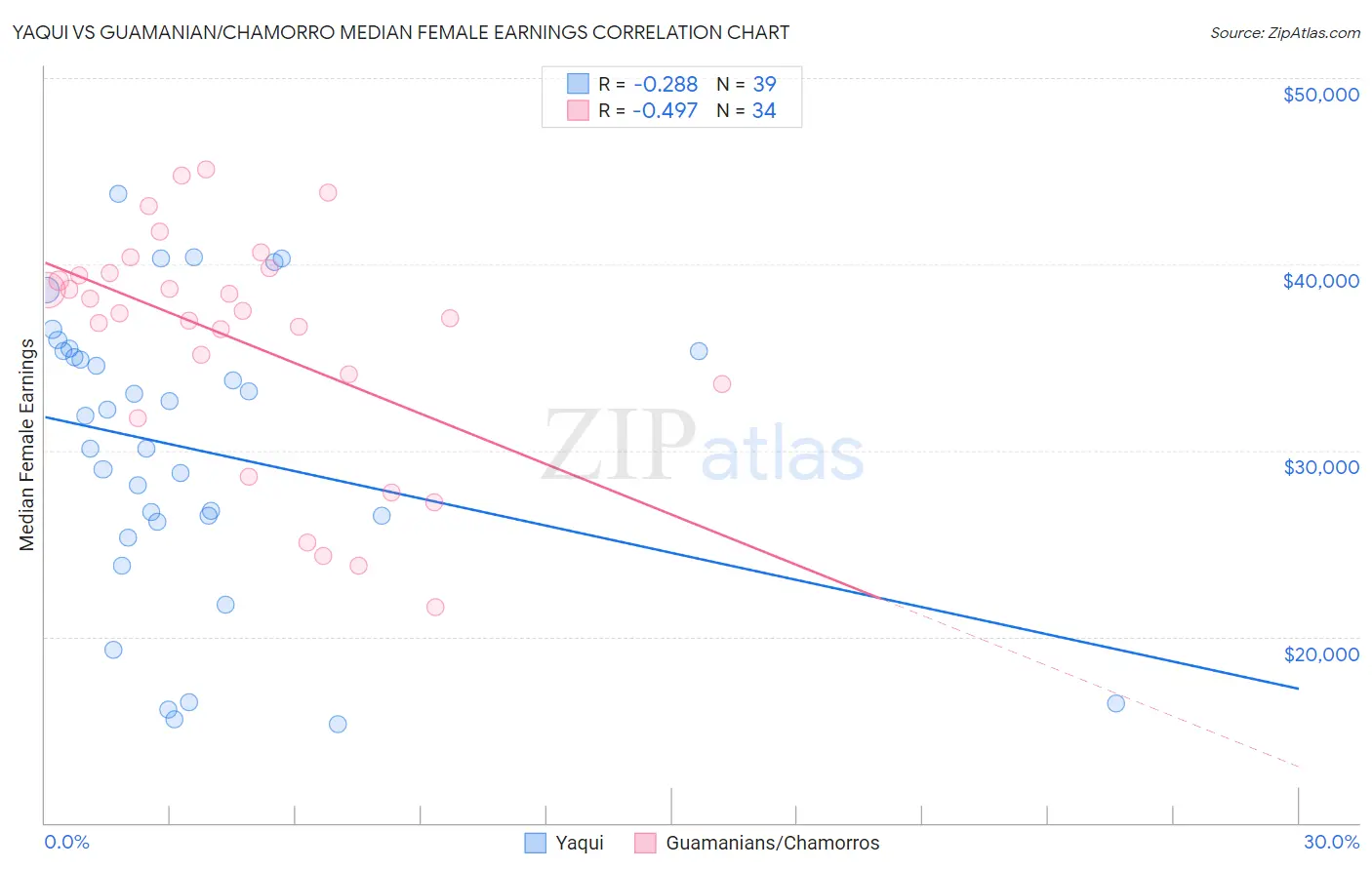 Yaqui vs Guamanian/Chamorro Median Female Earnings