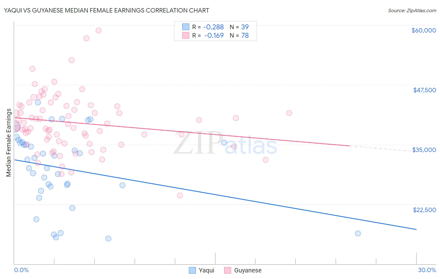 Yaqui vs Guyanese Median Female Earnings
