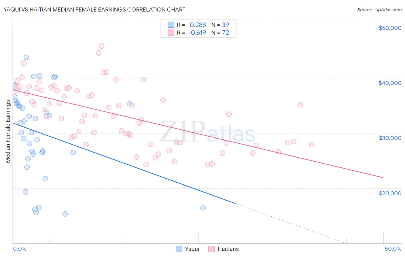 Yaqui vs Haitian Median Female Earnings