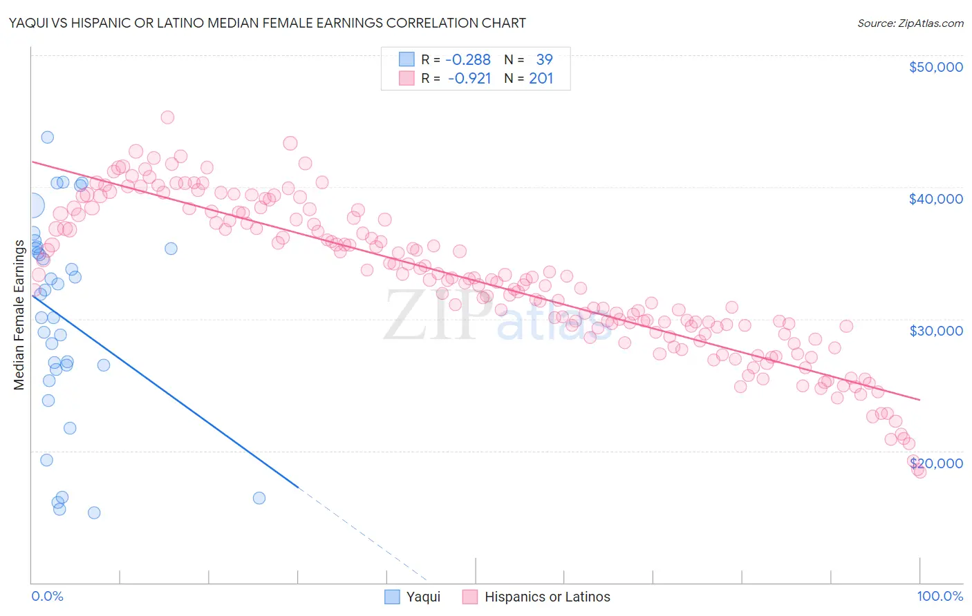 Yaqui vs Hispanic or Latino Median Female Earnings