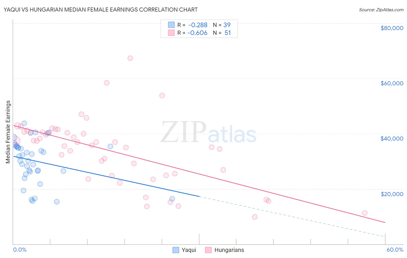 Yaqui vs Hungarian Median Female Earnings