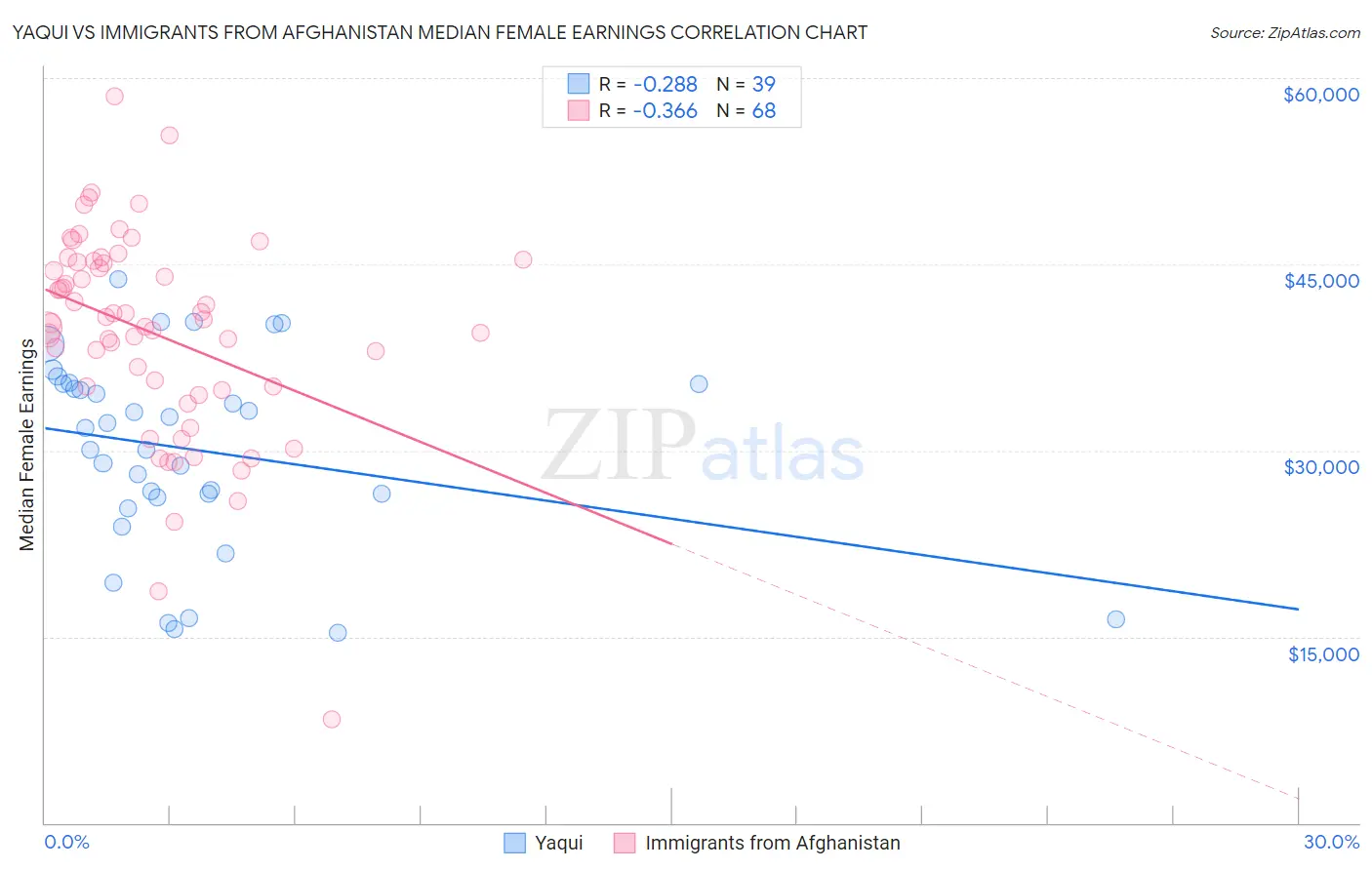 Yaqui vs Immigrants from Afghanistan Median Female Earnings