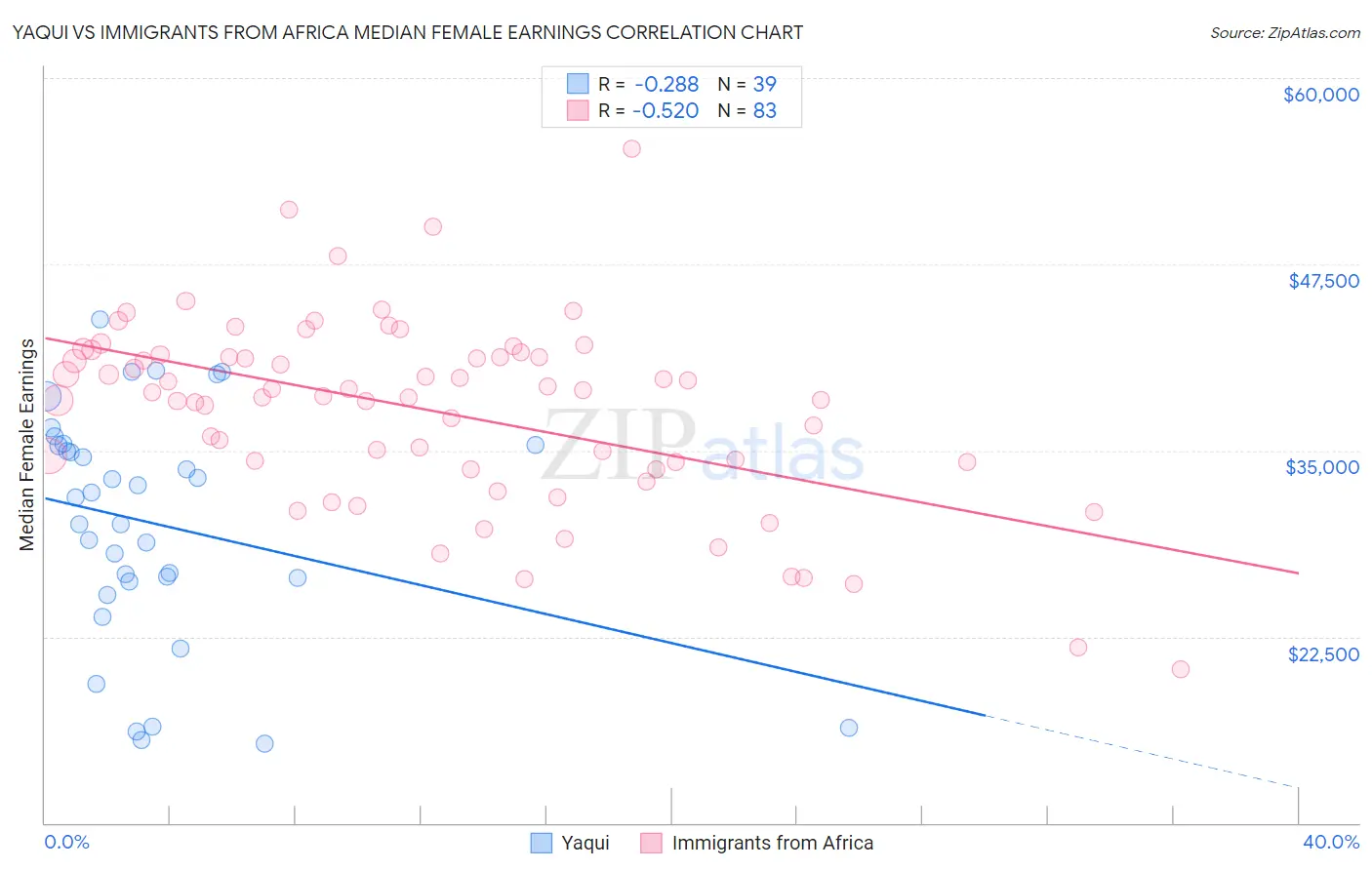Yaqui vs Immigrants from Africa Median Female Earnings