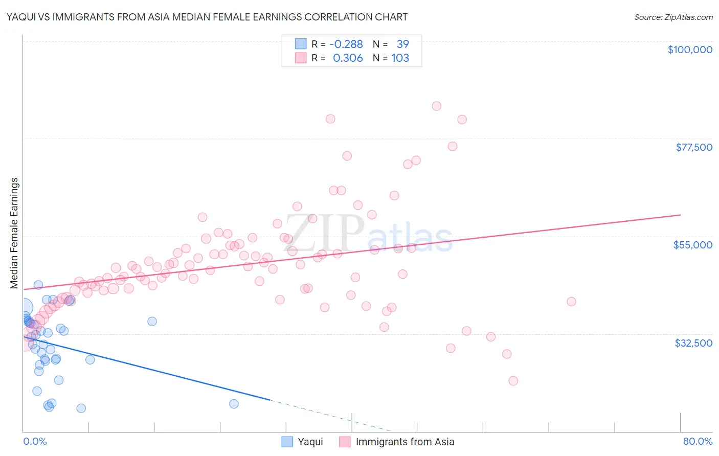 Yaqui vs Immigrants from Asia Median Female Earnings