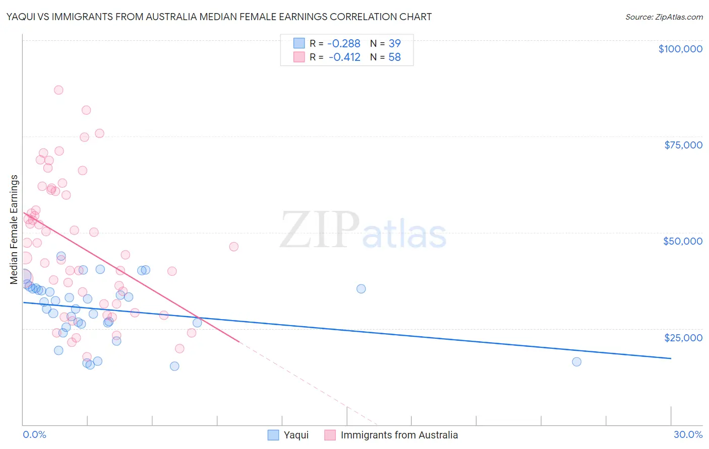 Yaqui vs Immigrants from Australia Median Female Earnings