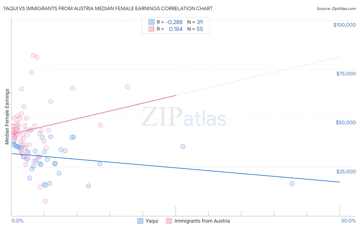 Yaqui vs Immigrants from Austria Median Female Earnings