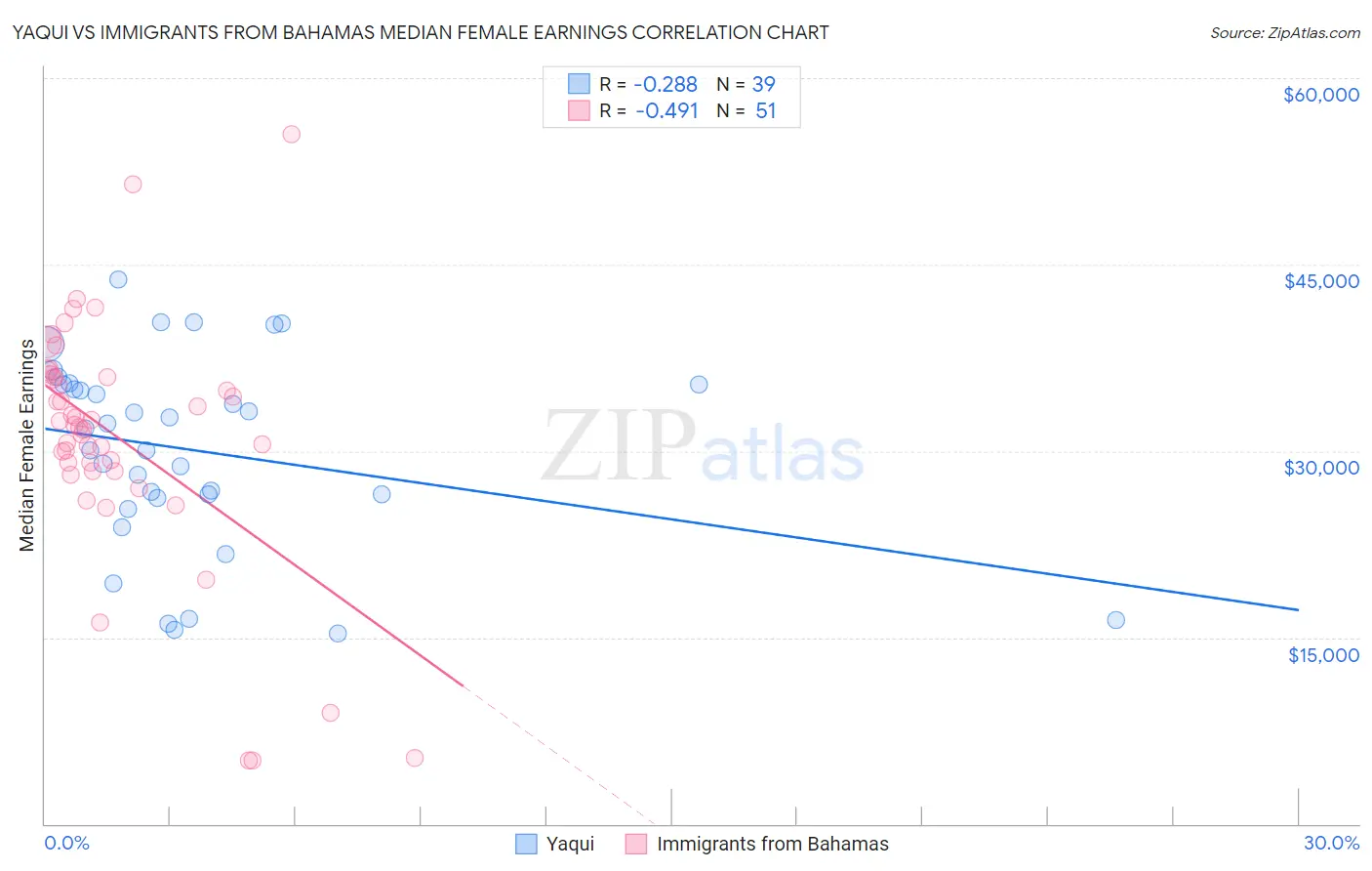 Yaqui vs Immigrants from Bahamas Median Female Earnings