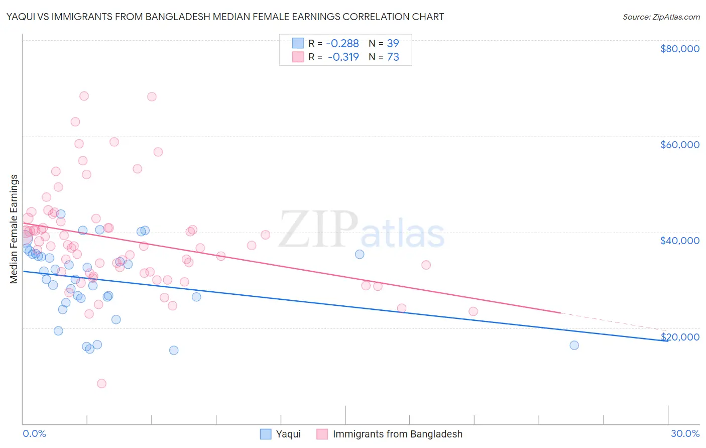Yaqui vs Immigrants from Bangladesh Median Female Earnings