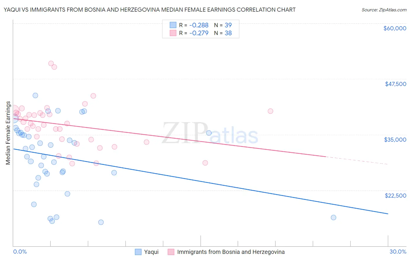 Yaqui vs Immigrants from Bosnia and Herzegovina Median Female Earnings