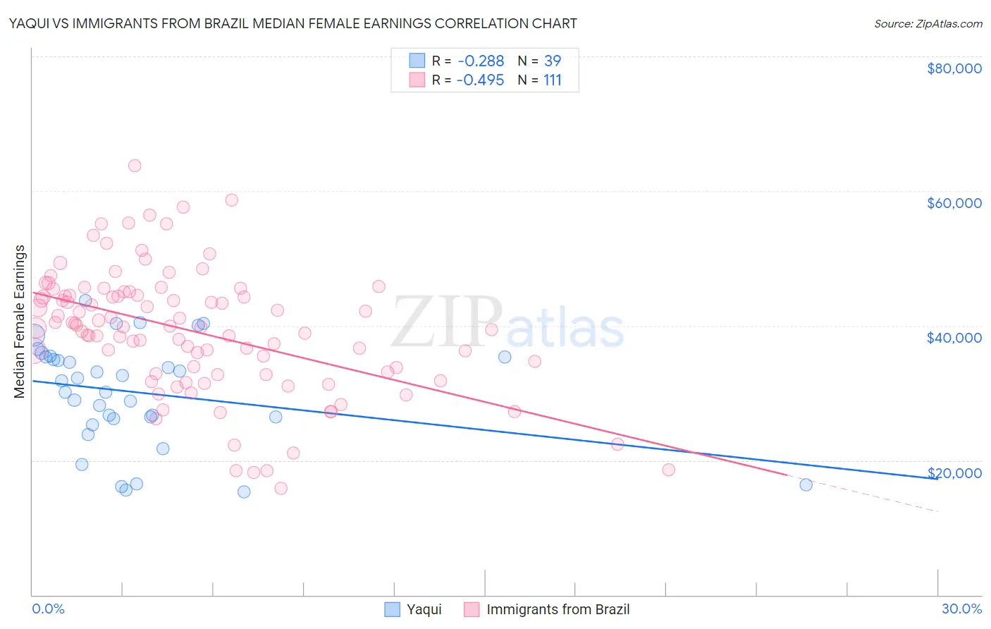 Yaqui vs Immigrants from Brazil Median Female Earnings