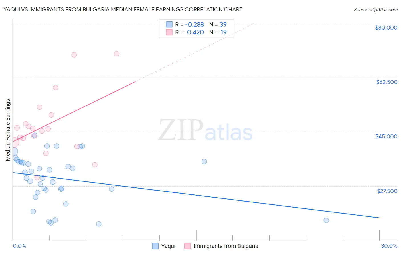 Yaqui vs Immigrants from Bulgaria Median Female Earnings