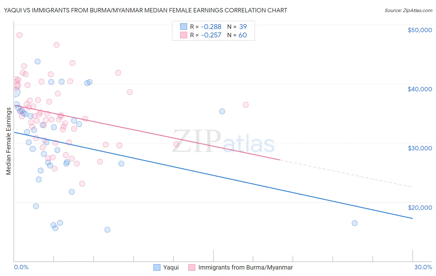 Yaqui vs Immigrants from Burma/Myanmar Median Female Earnings