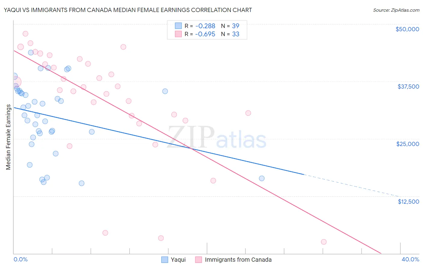 Yaqui vs Immigrants from Canada Median Female Earnings