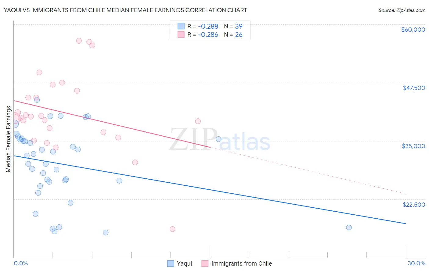 Yaqui vs Immigrants from Chile Median Female Earnings