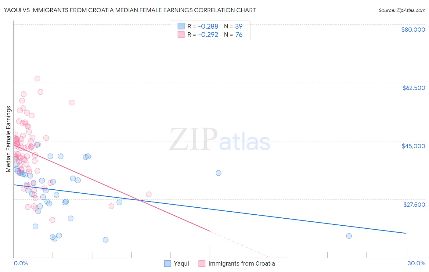 Yaqui vs Immigrants from Croatia Median Female Earnings