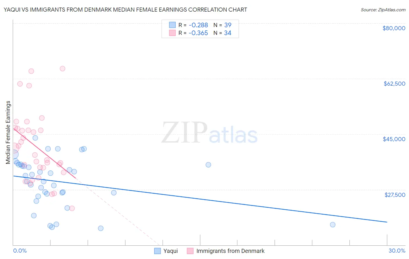 Yaqui vs Immigrants from Denmark Median Female Earnings