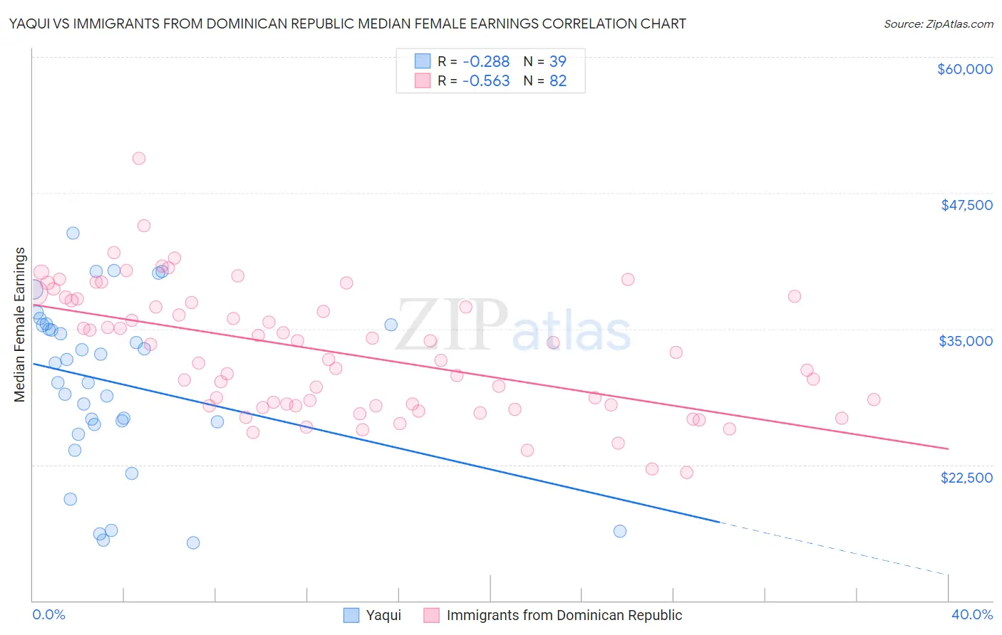 Yaqui vs Immigrants from Dominican Republic Median Female Earnings