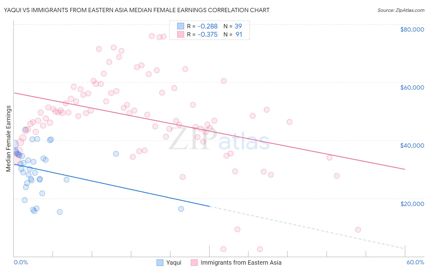 Yaqui vs Immigrants from Eastern Asia Median Female Earnings