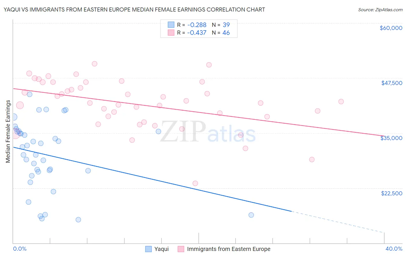 Yaqui vs Immigrants from Eastern Europe Median Female Earnings