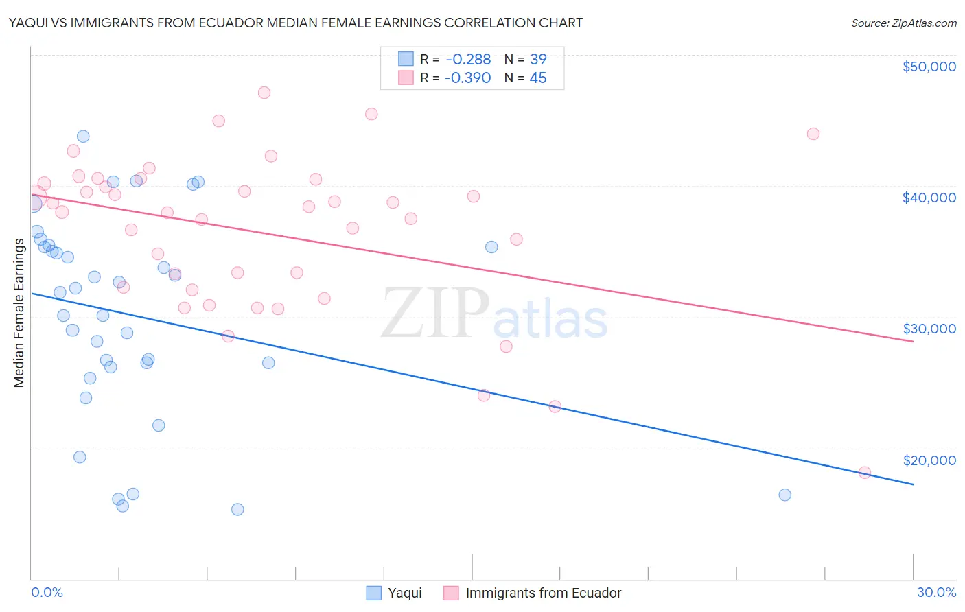 Yaqui vs Immigrants from Ecuador Median Female Earnings