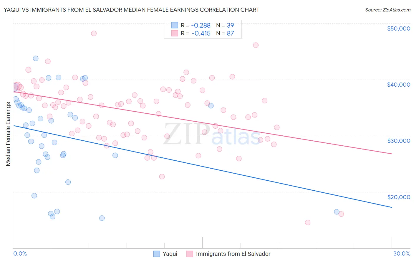 Yaqui vs Immigrants from El Salvador Median Female Earnings