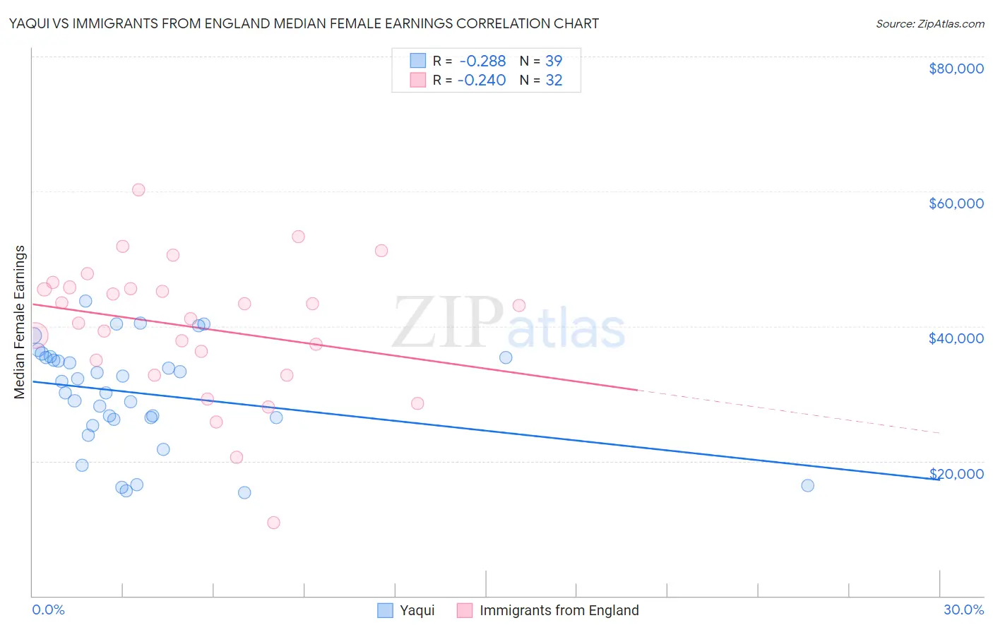 Yaqui vs Immigrants from England Median Female Earnings
