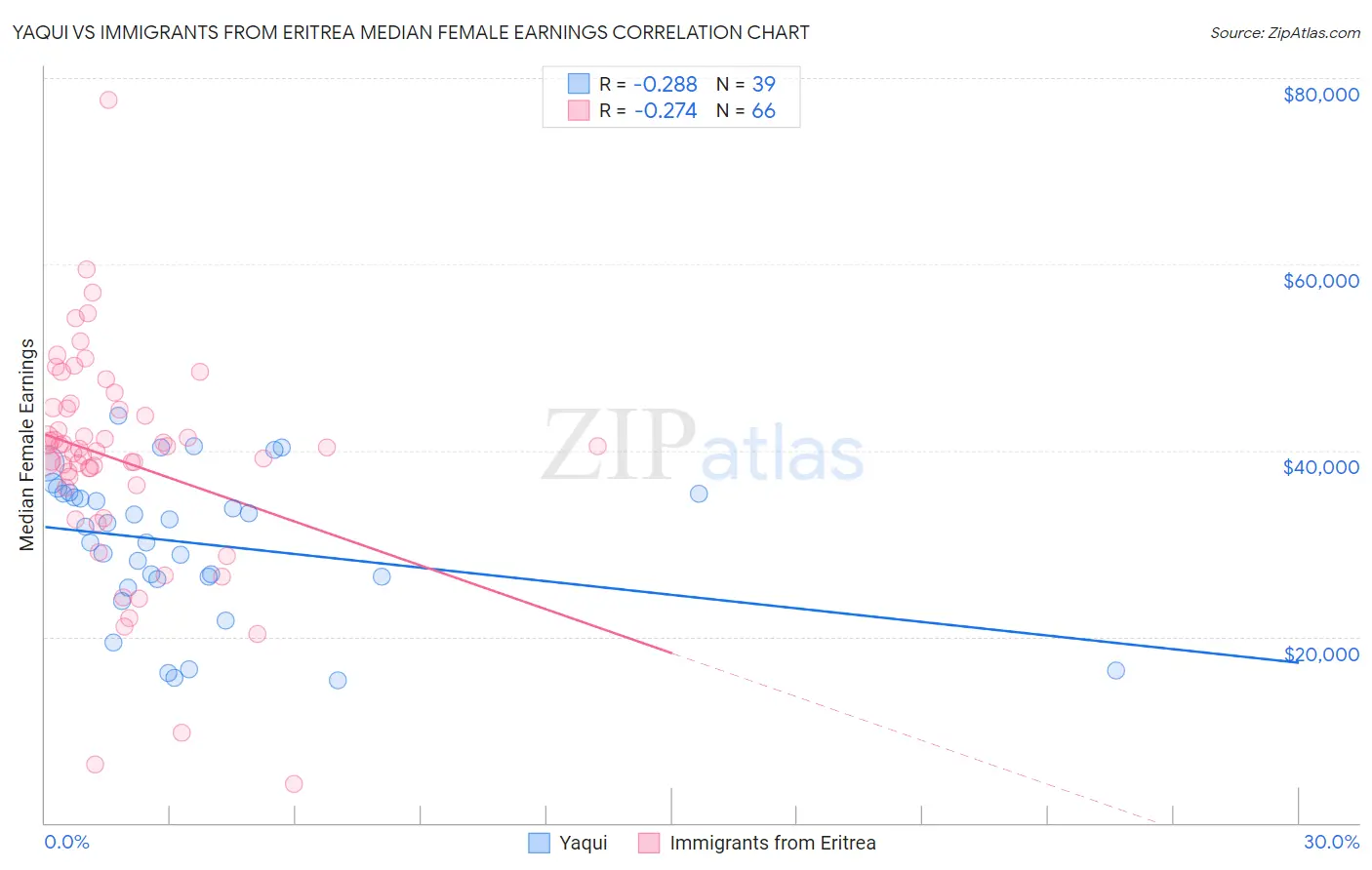 Yaqui vs Immigrants from Eritrea Median Female Earnings