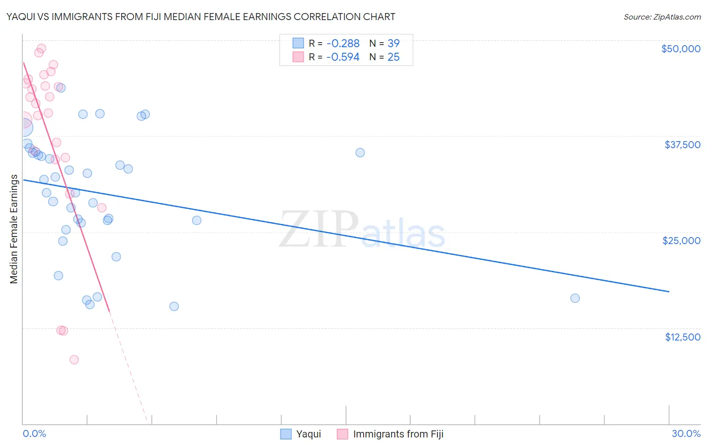 Yaqui vs Immigrants from Fiji Median Female Earnings