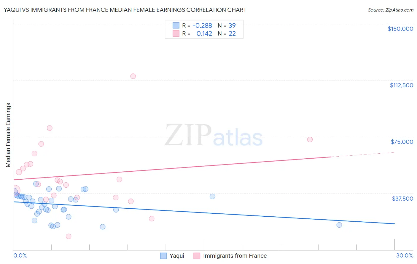 Yaqui vs Immigrants from France Median Female Earnings