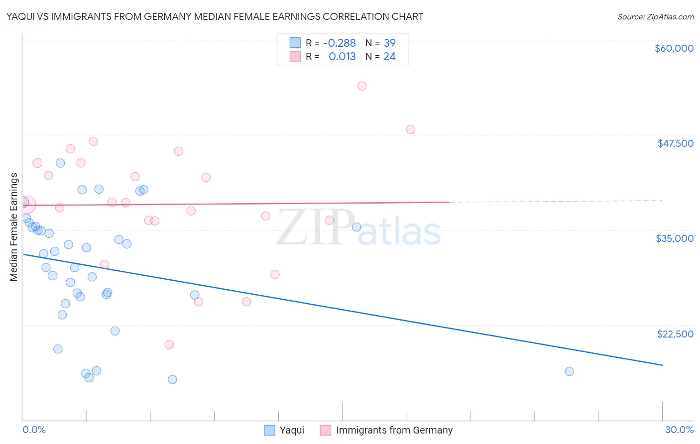 Yaqui vs Immigrants from Germany Median Female Earnings