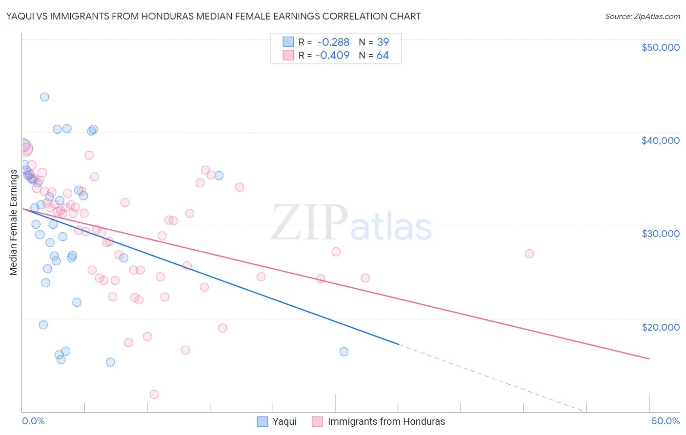 Yaqui vs Immigrants from Honduras Median Female Earnings