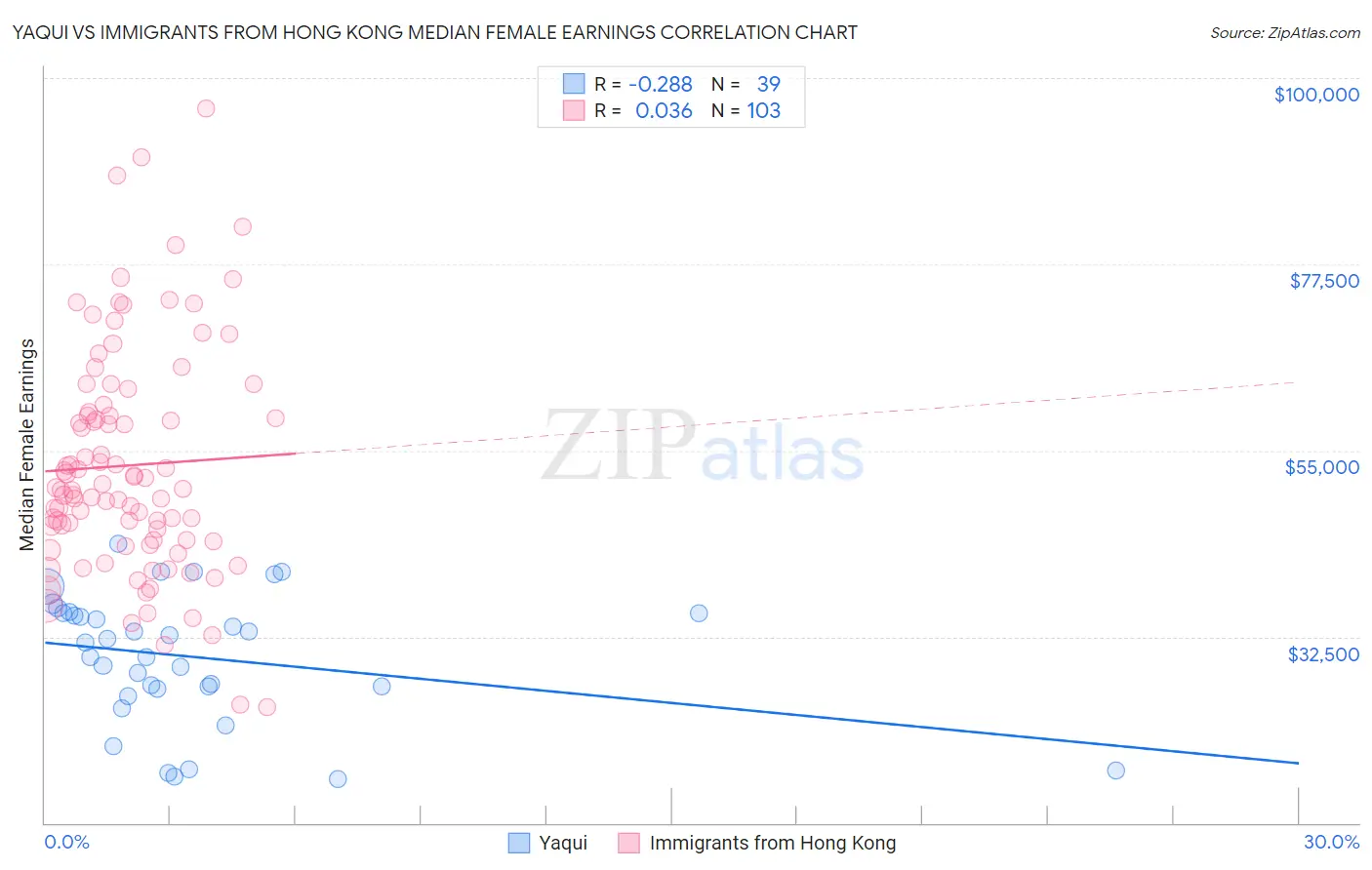 Yaqui vs Immigrants from Hong Kong Median Female Earnings