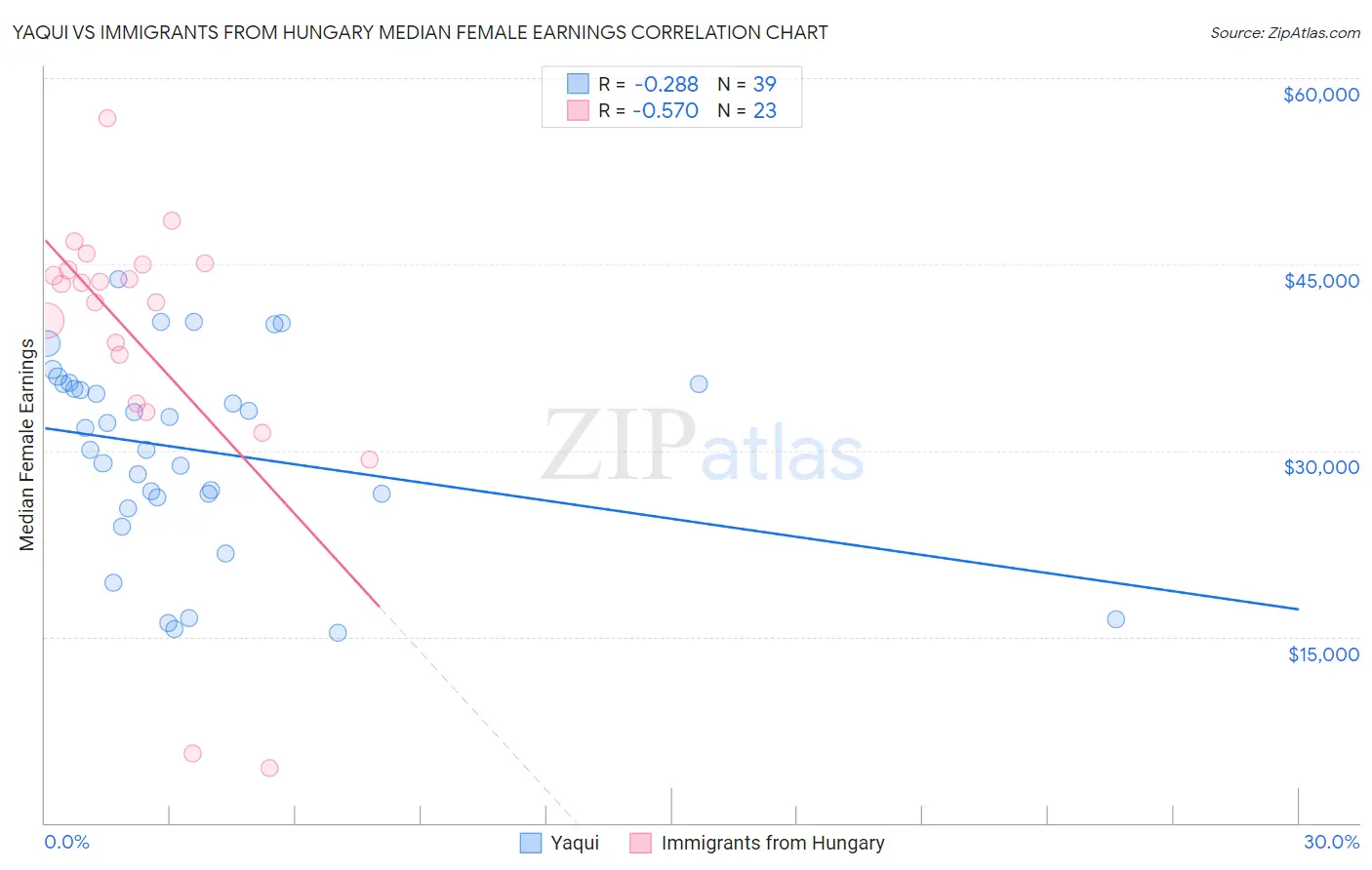 Yaqui vs Immigrants from Hungary Median Female Earnings