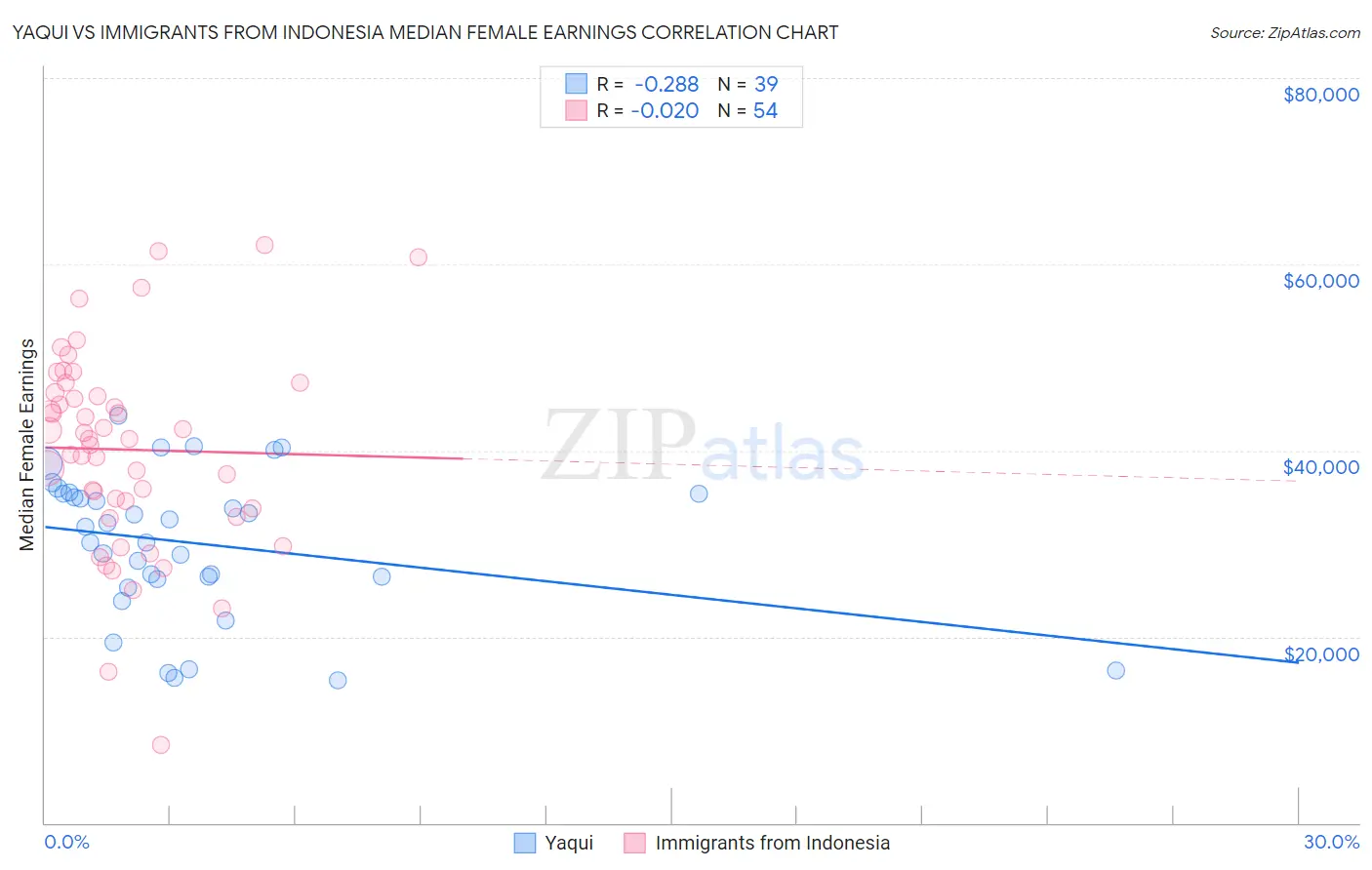 Yaqui vs Immigrants from Indonesia Median Female Earnings