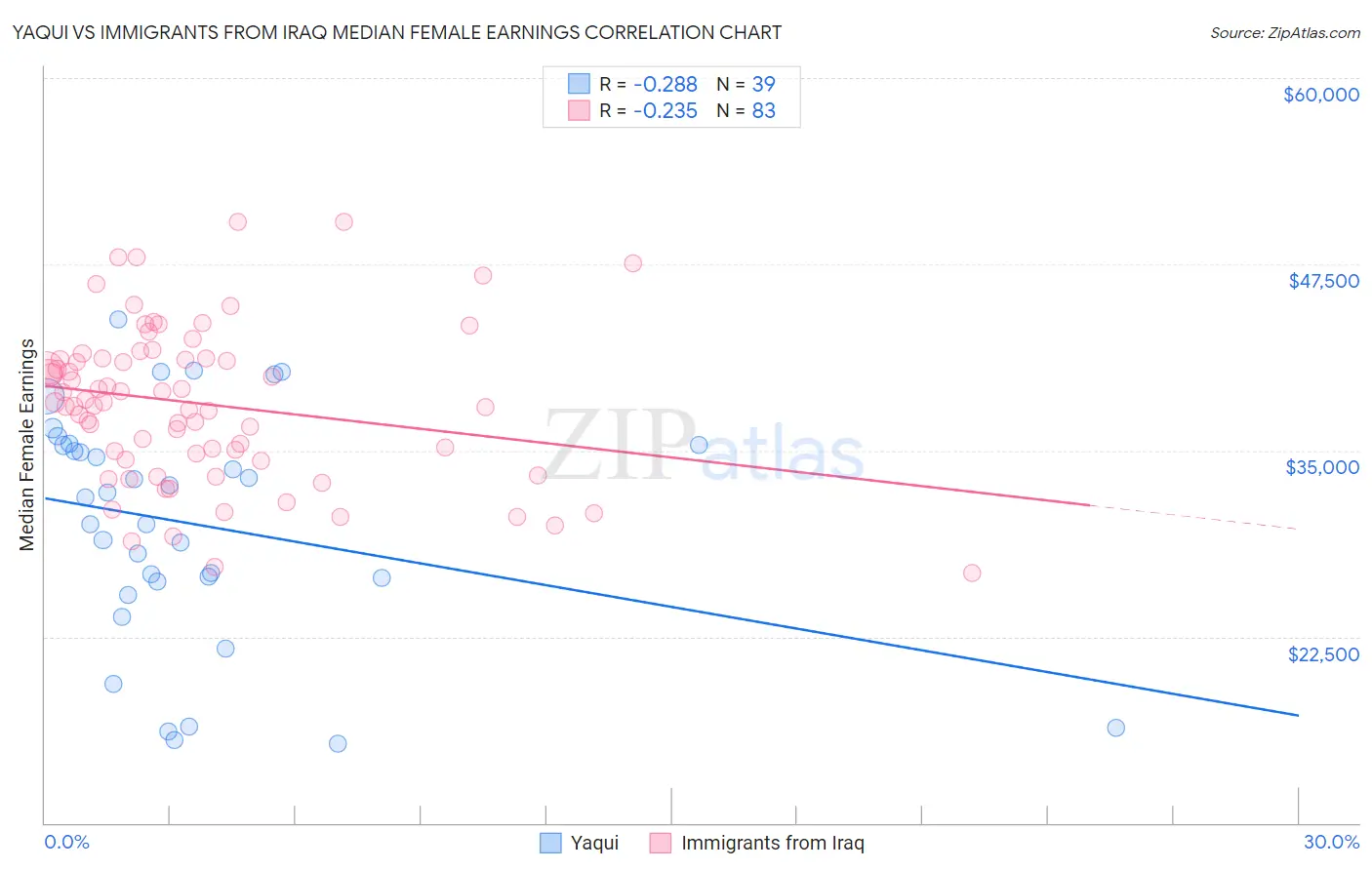 Yaqui vs Immigrants from Iraq Median Female Earnings