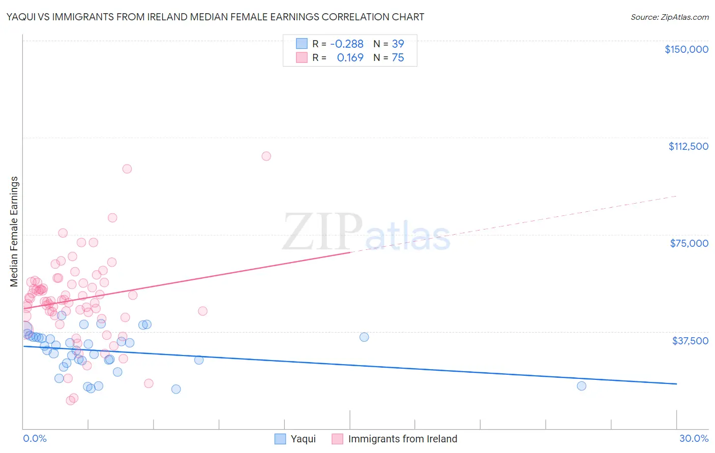 Yaqui vs Immigrants from Ireland Median Female Earnings