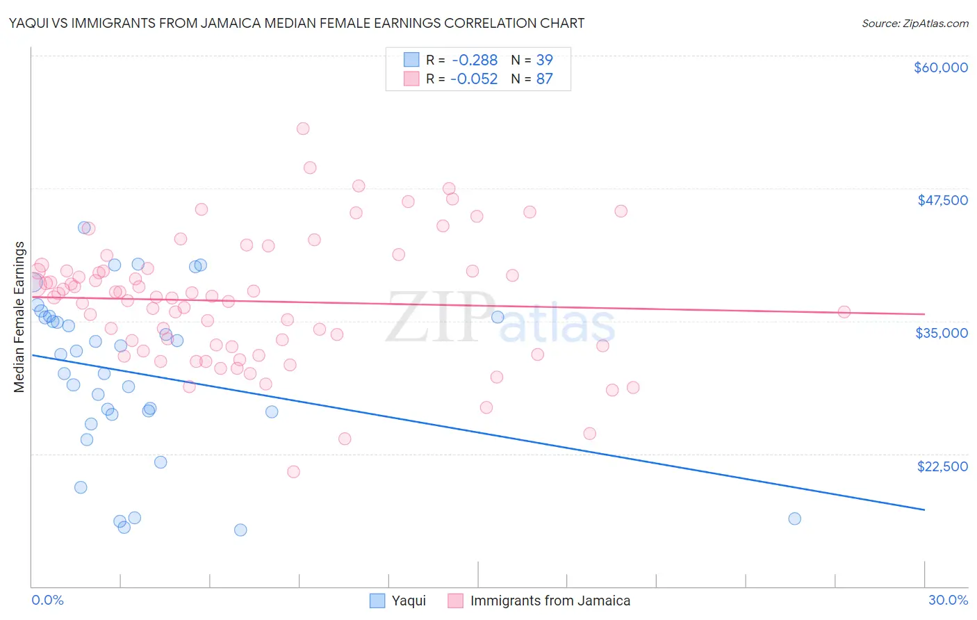 Yaqui vs Immigrants from Jamaica Median Female Earnings